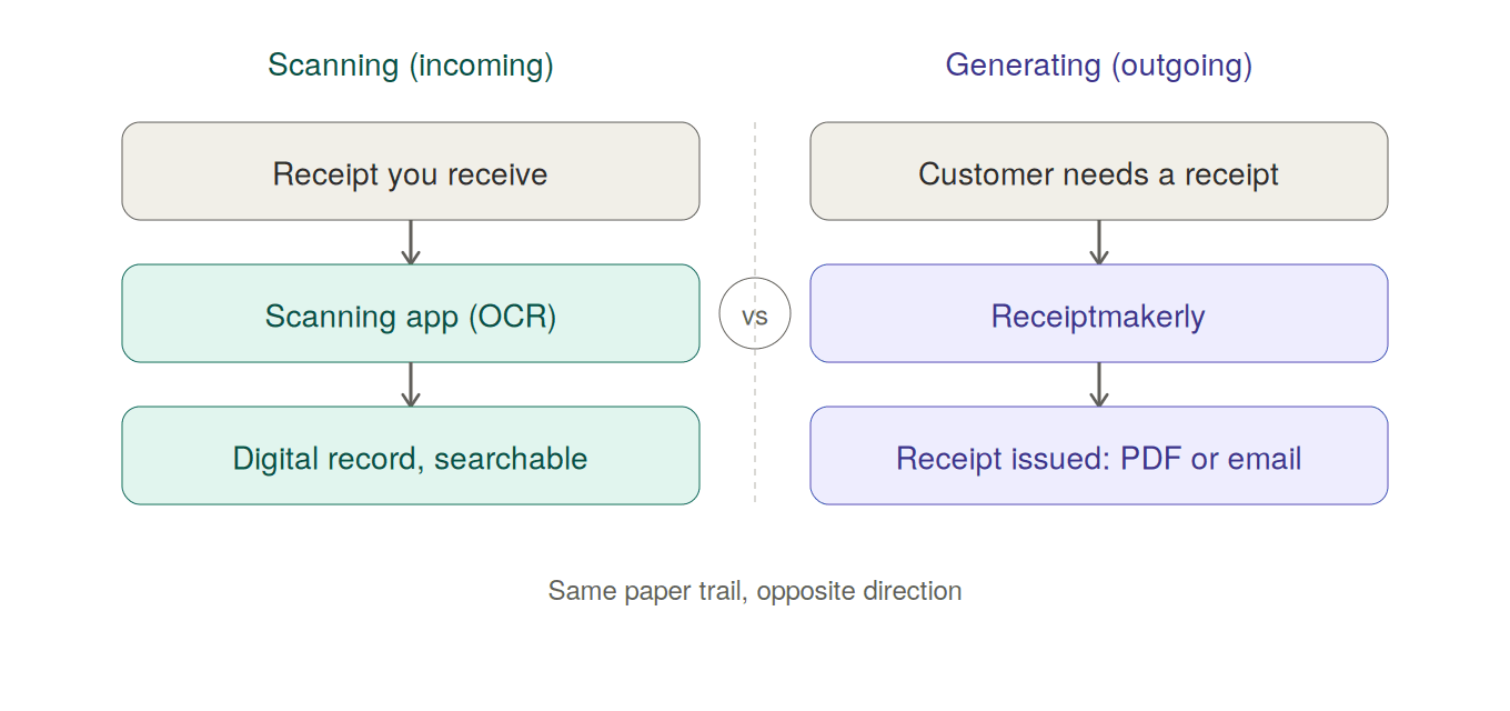 Scanning receipts vs. generating them, a distinction worth getting right