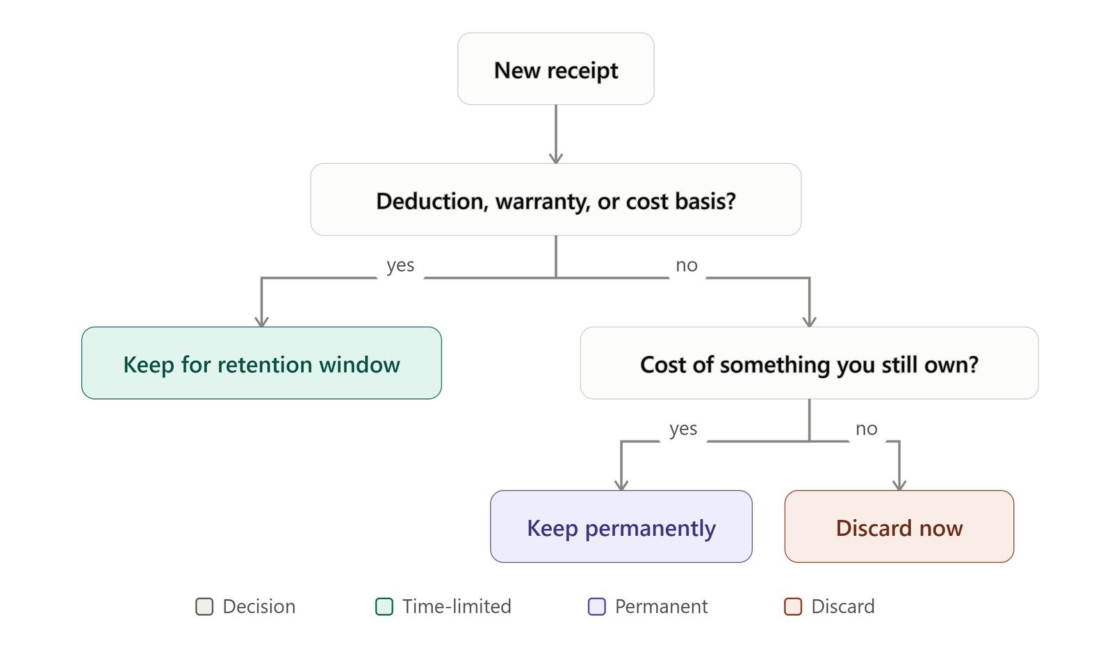 Sort receipts into three buckets before you file anything